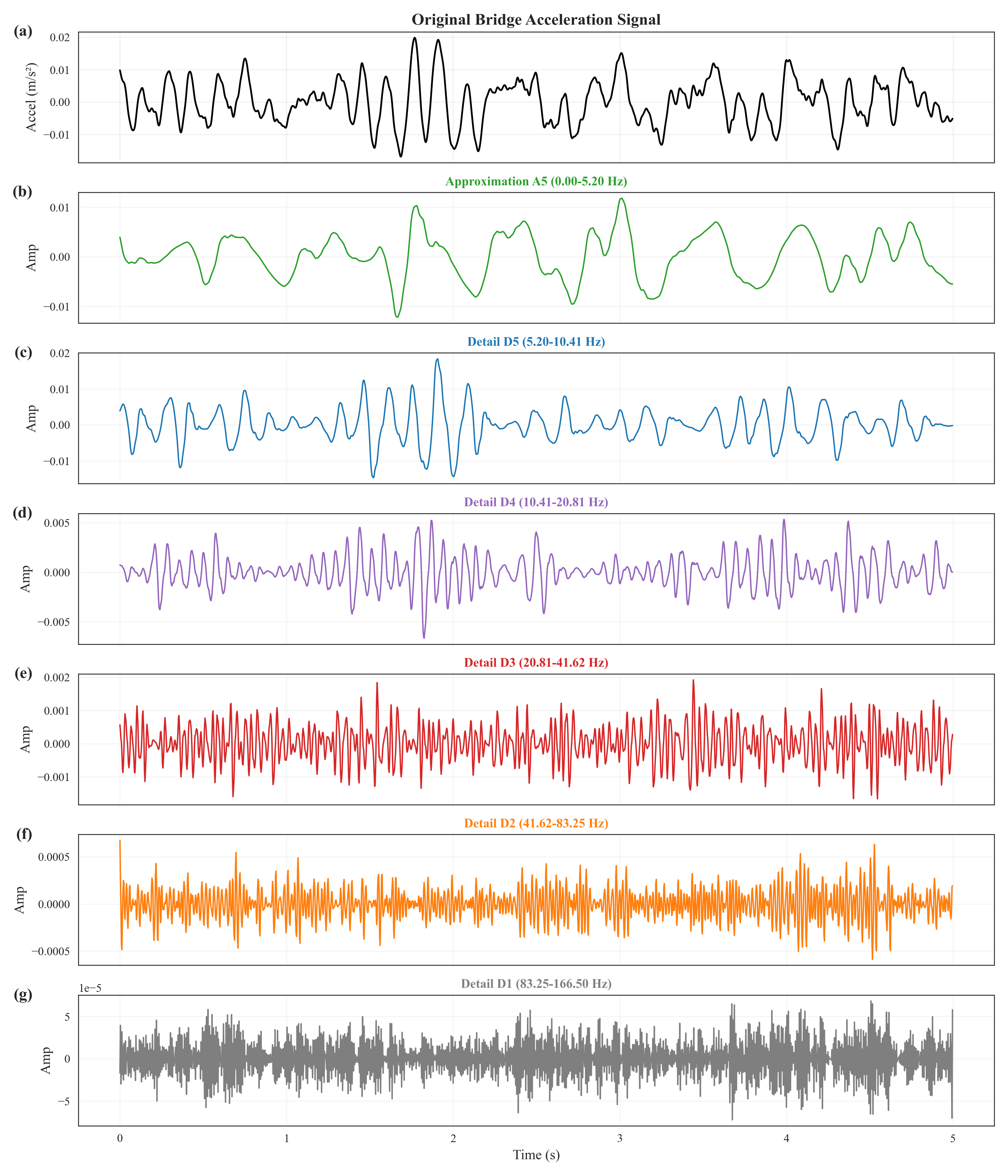 Wavelet decomposition
