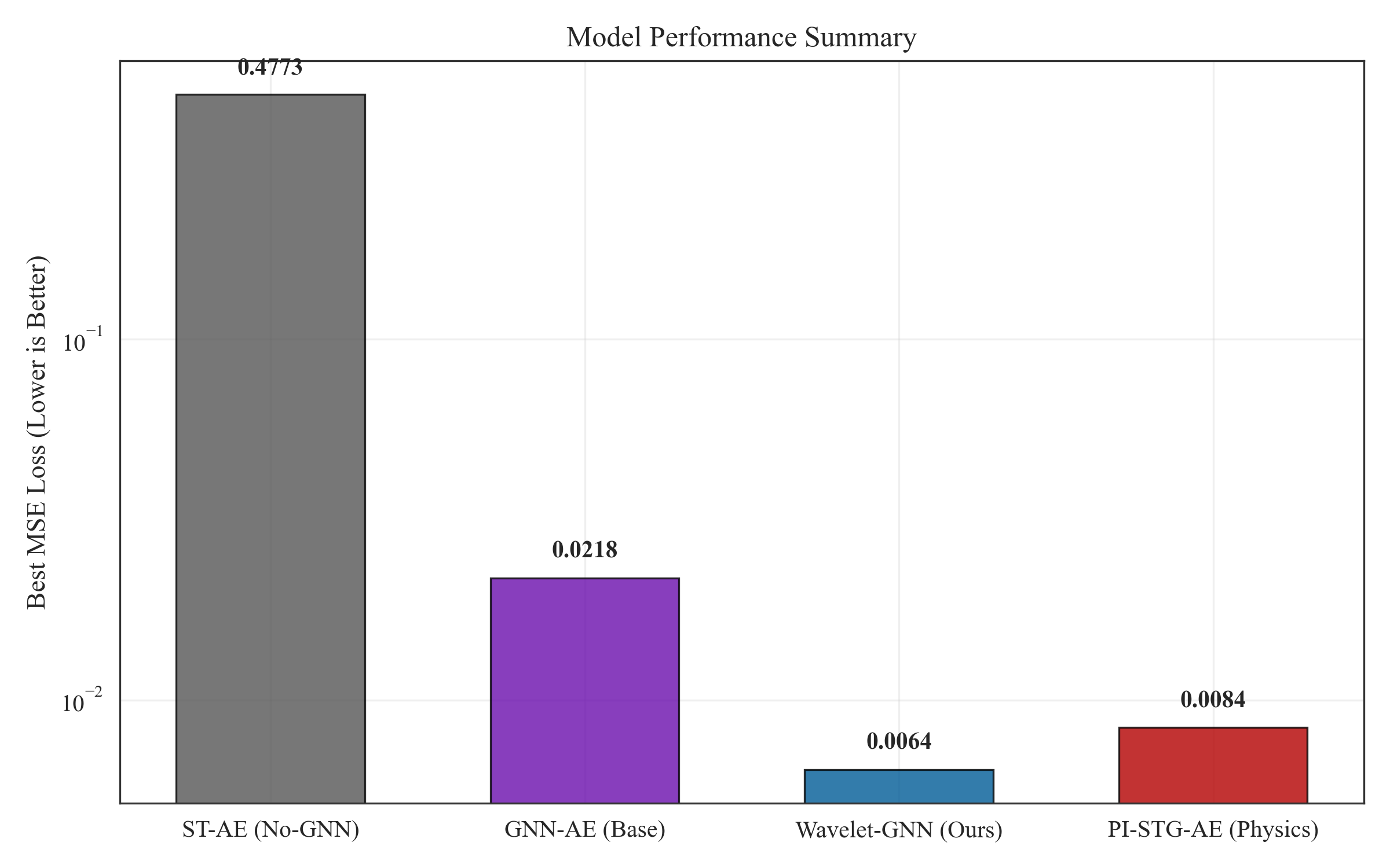 MISM-GNN performance bar