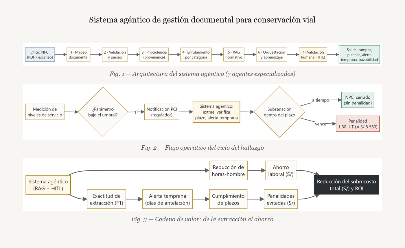 Figuras del articulo: arquitectura de 7 agentes, ciclo del hallazgo y cadena de valor