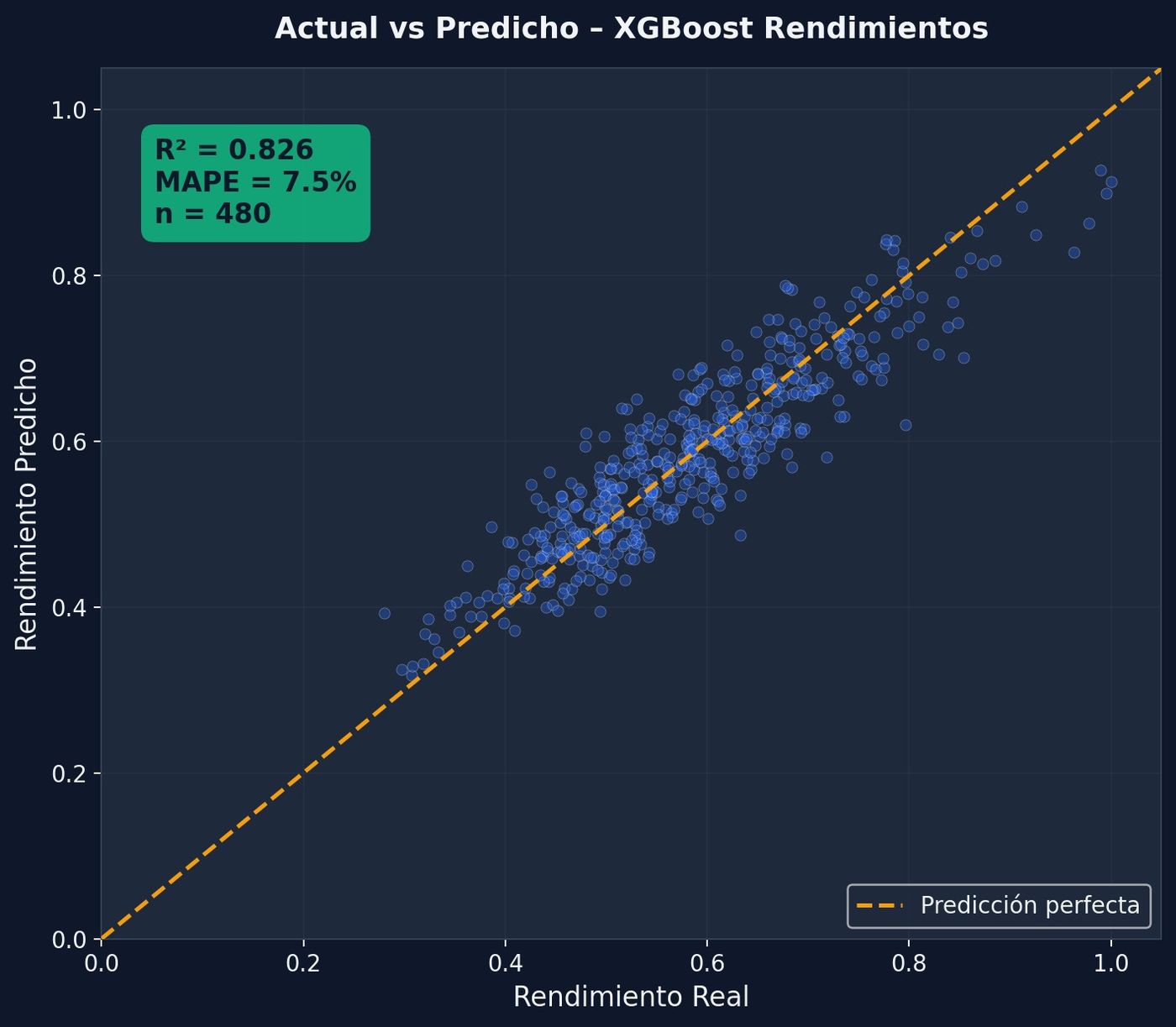 Gráfico de rendimiento real contra predicho con XGBoost