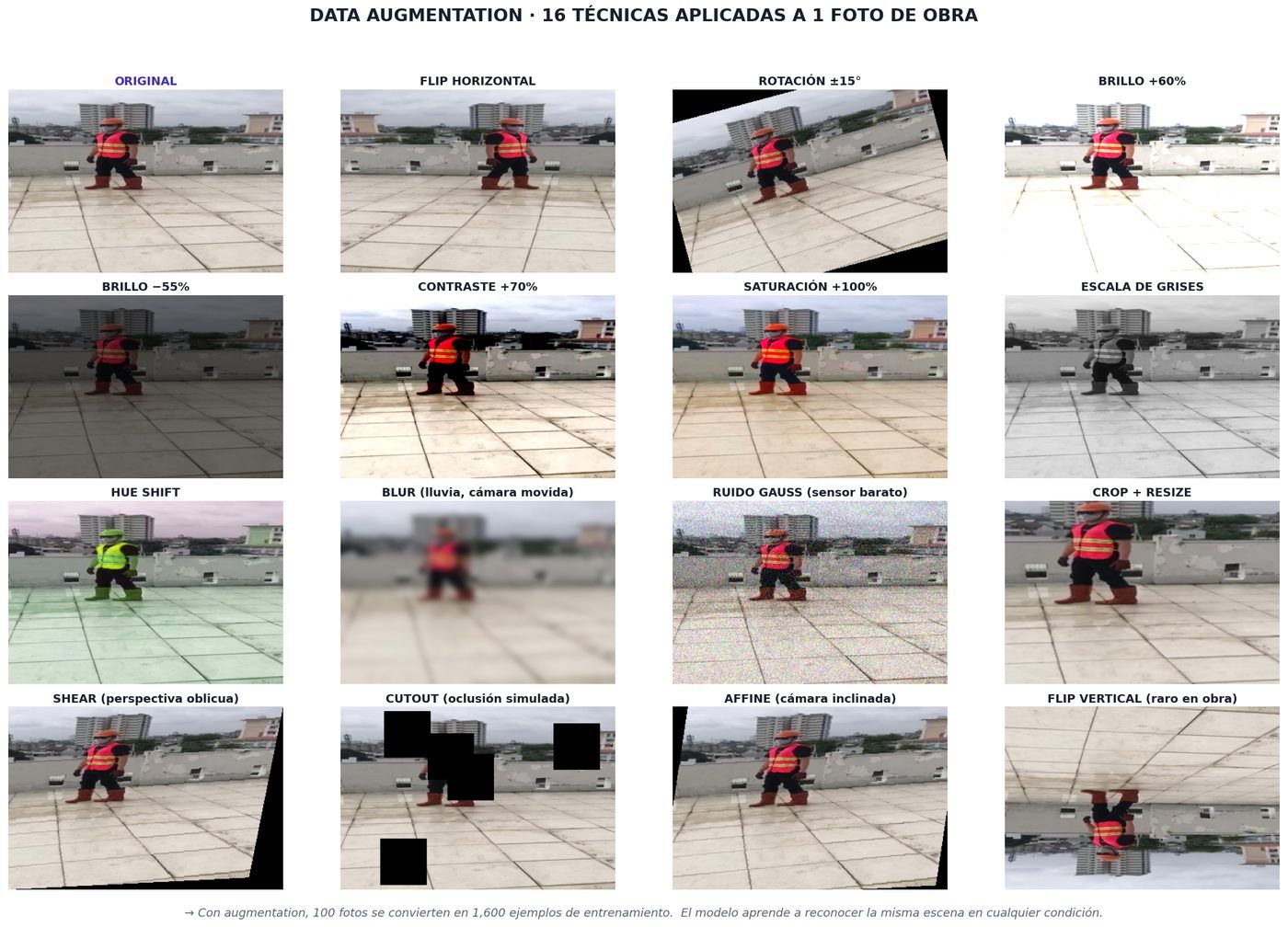 Dieciséis técnicas de data augmentation sobre una foto de obra