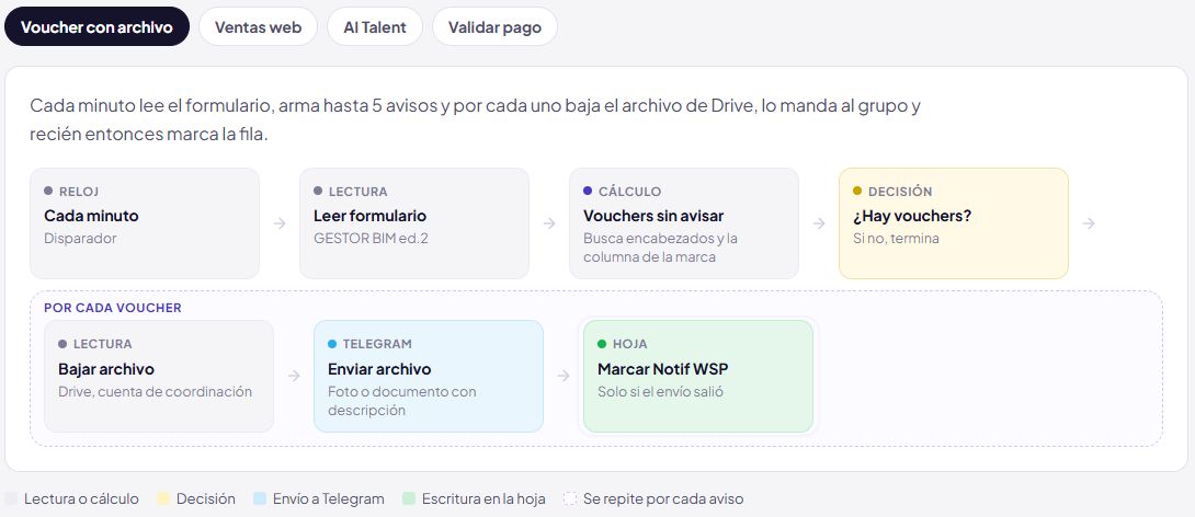 Diagrama del flujo de vouchers en Agent Flow