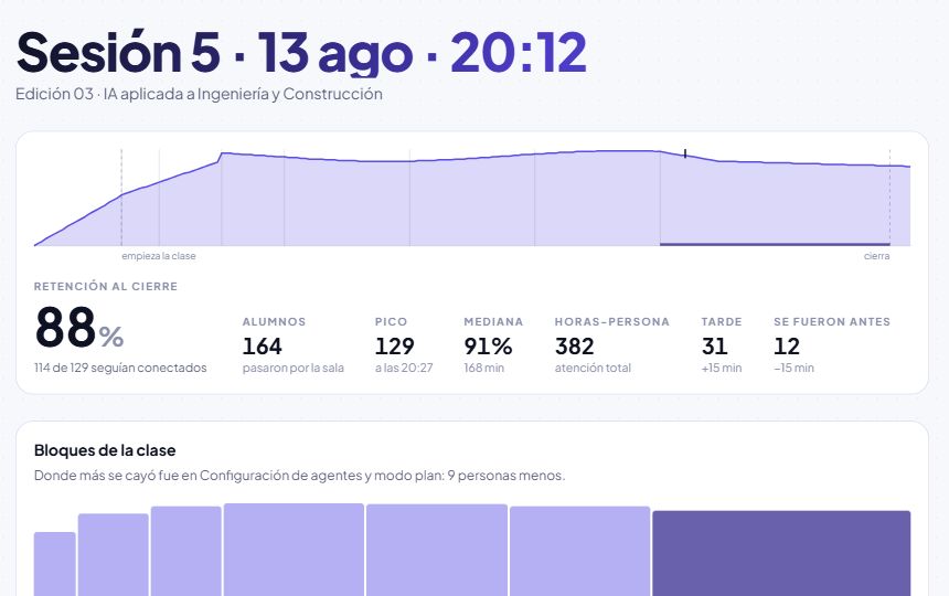 Tablero de retención de una sesión: curva de conectados y métricas