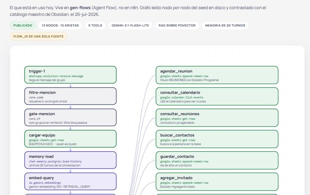 Grafo del agente Aecodito: disparador, memoria, búsqueda RAG, agente y herramientas