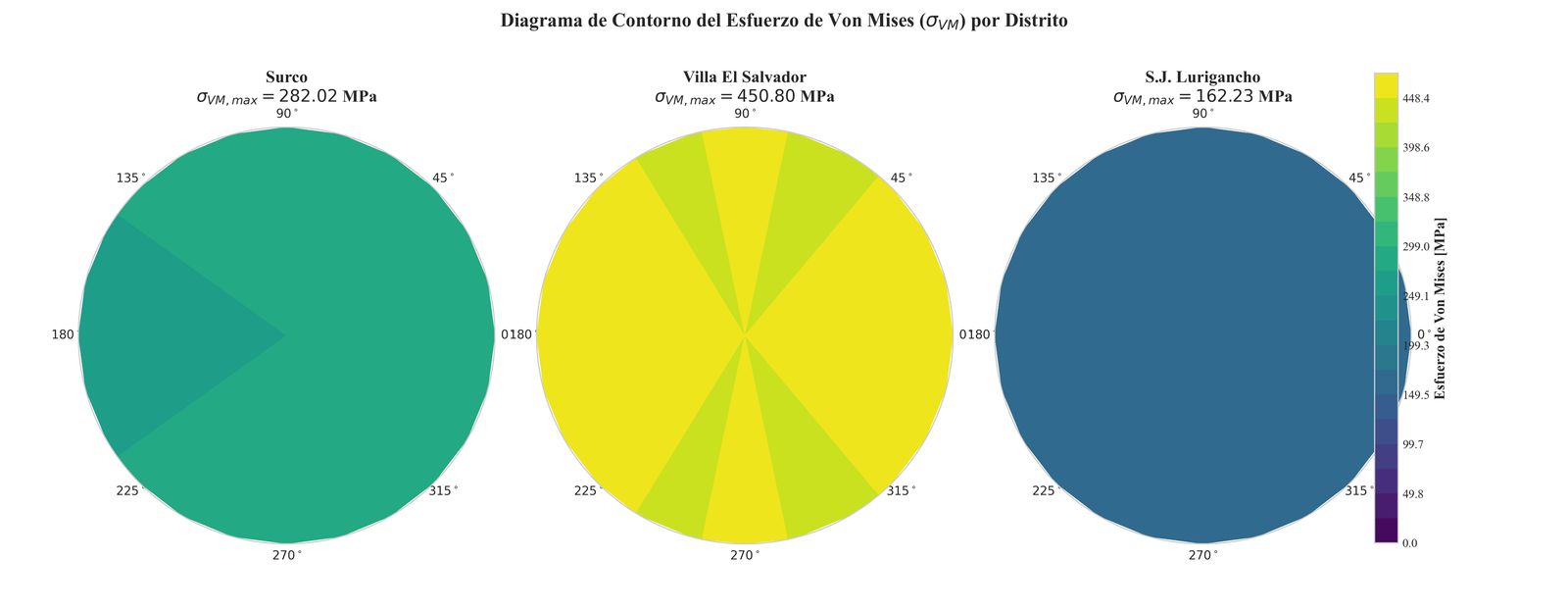 Contorno del esfuerzo de Von Mises en tuberías por distrito